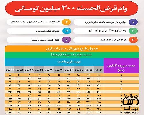 وام طرح مهربانی بانک ملی